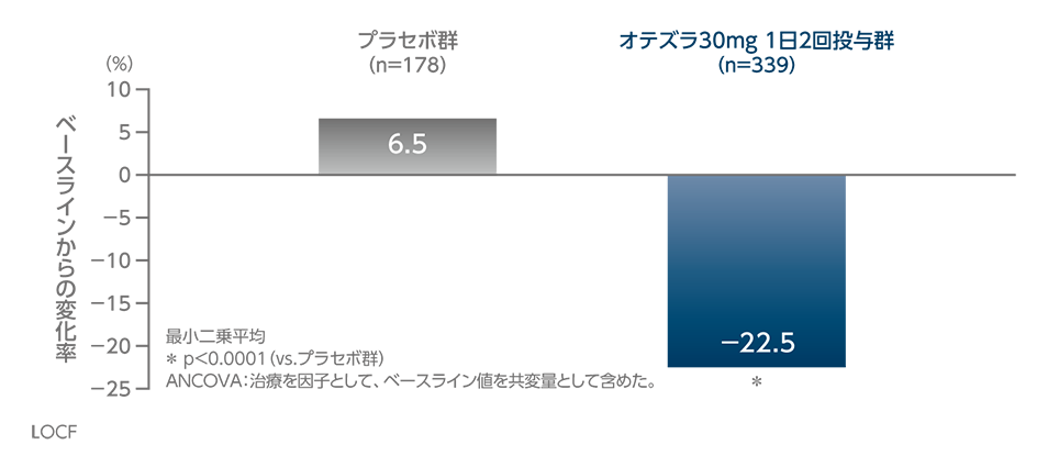 投与16週時のNAPSIスコアのベースラインからの変化率